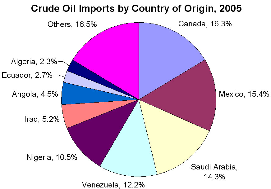 oil sources