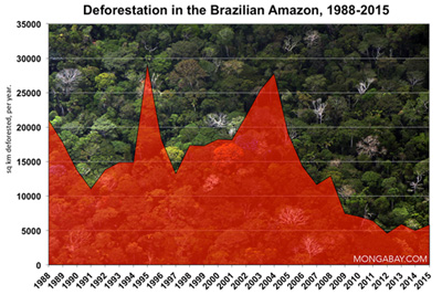 Annual deforestation data from INPE's PRODES system.