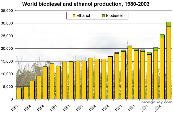 Biofuel Ethanol