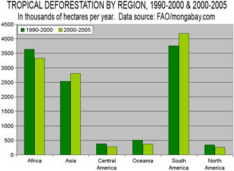 chart showing tropical deforestation by region