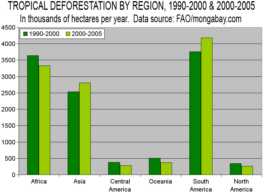 Deforestation Chart