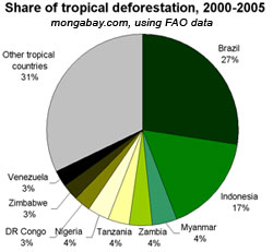 Pie Chart Of Deforestation In India