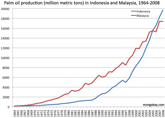 Palm Oil Cpo Price Chart
