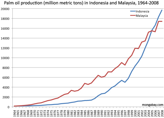 Malaysian Palm Oil Futures Chart