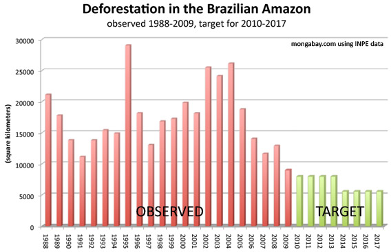 Deforestation Chart 2018