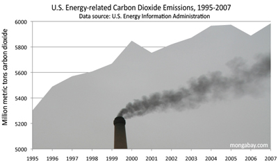 U.S. carbon dioxide emissions from 1995-2007