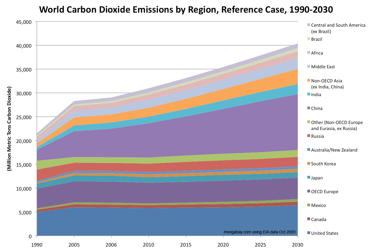 Carbon Footprint Chart