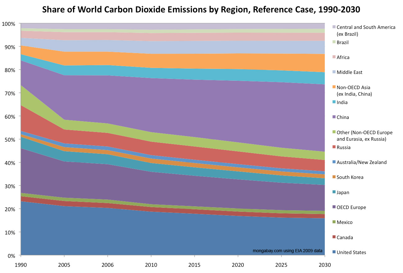 forecast_co2_share.jpg