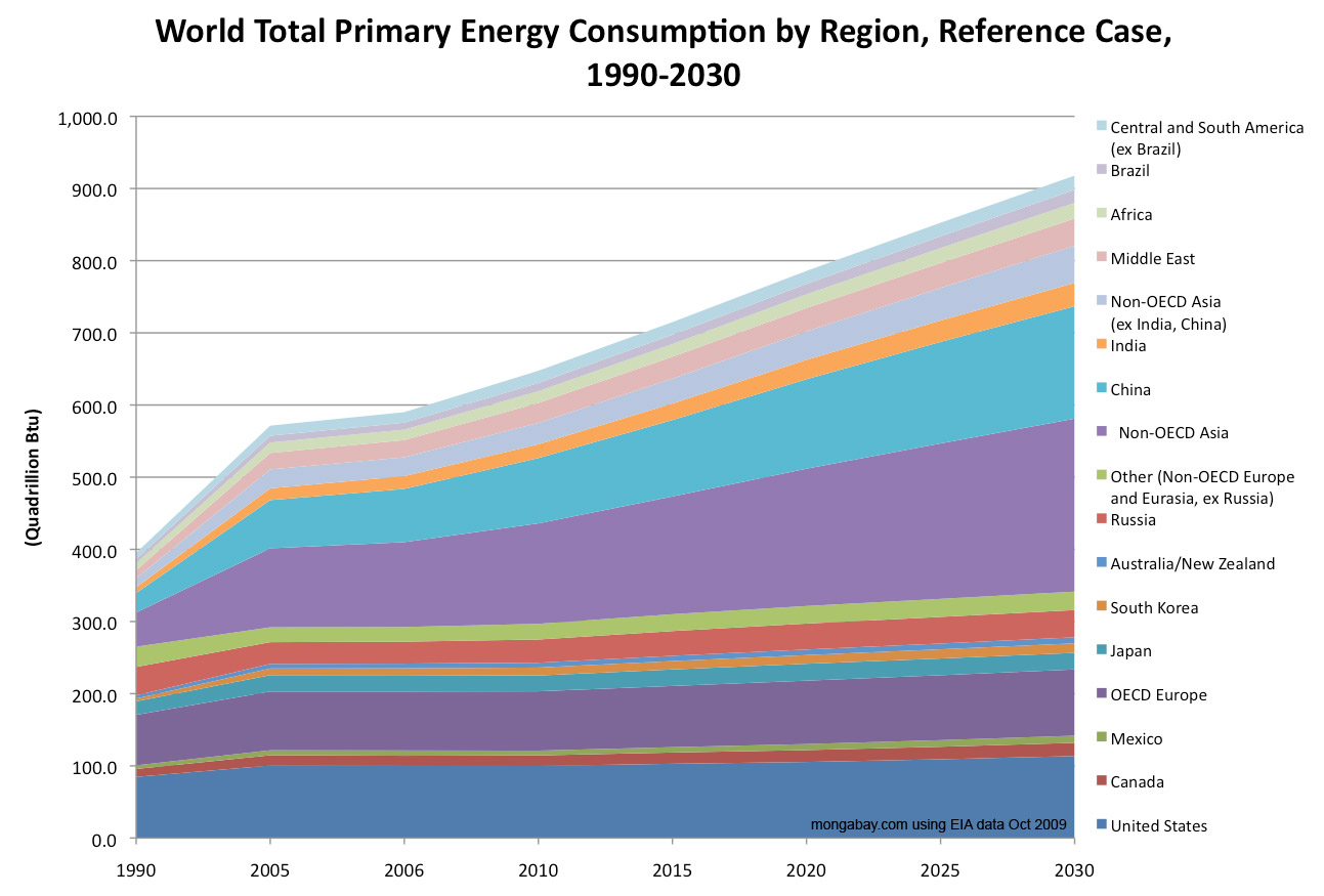 world-energy-consumption-consumption-1990-2030