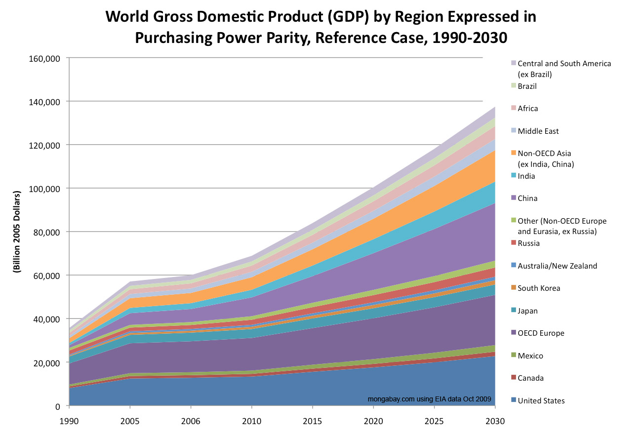 Brunei Gdp