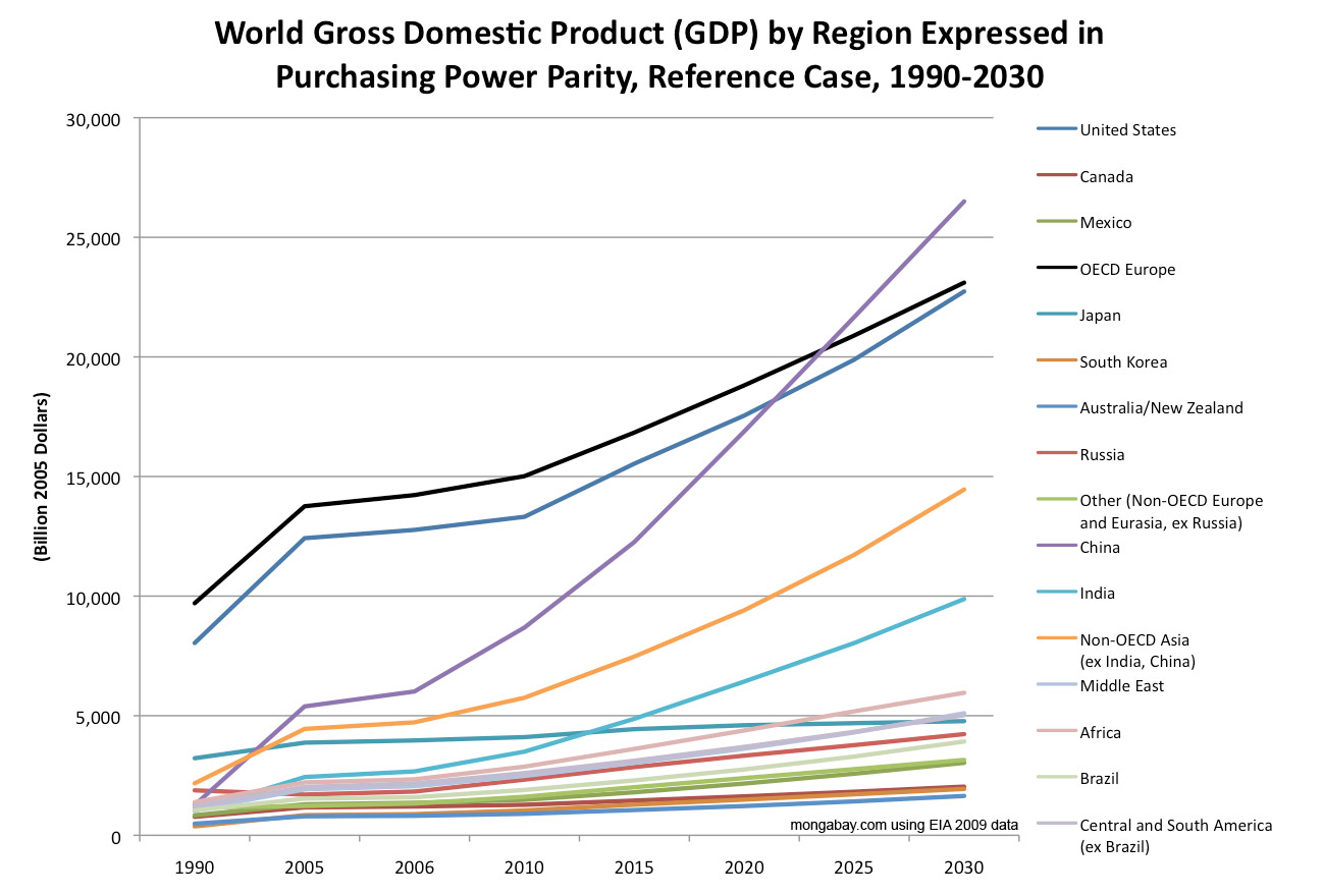 Projected Gdp 1990 2030