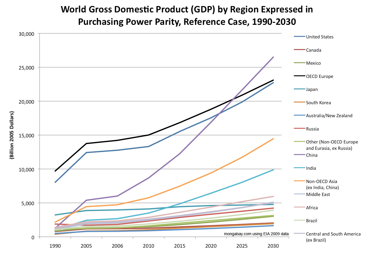 Graph Gdp