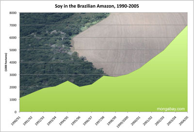 soybean expansion in the legal amazon of brazil, 1990-2005