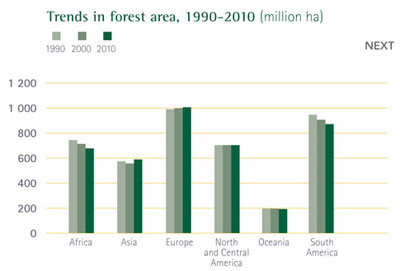 Trends in forest area, 1990-2010 (million hectares)