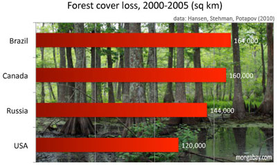 Percent forest cover loss by for major forest countries