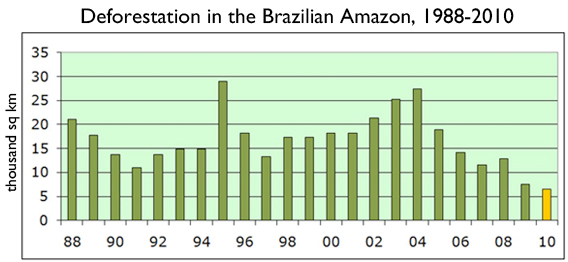 trend for Brazil’s deforestation