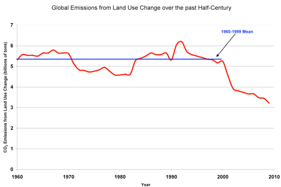 global emissions from land use change over the past half-century