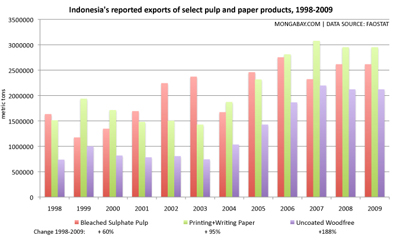 value of Indonesia's pulp and paper exports