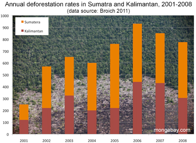 Susilo Bambang Yudhoyono Biography on Indonesia Signs Moratorium On New Permits For Logging  Palm Oil