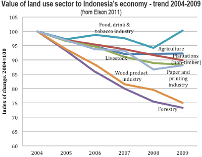 Value of land use sector to Indonesian economy - trend 2004-2009