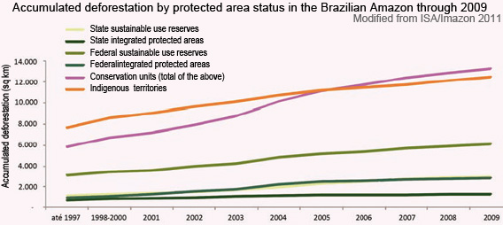 Accumulated deforestation by protected area status in the Brazilian Amazon through 2009