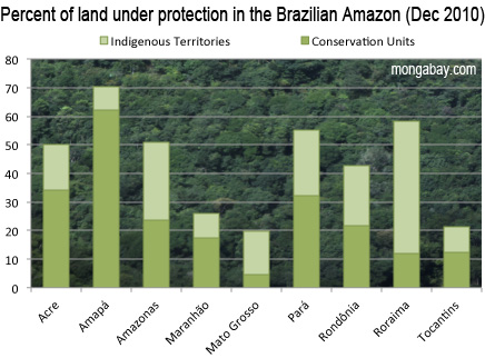 Por cento das terras sob proteção na Amazônia brasileira como de Dezembro de 2010