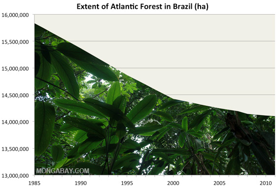 Dimensão da Floresta Atlântica no Brasil (ha)