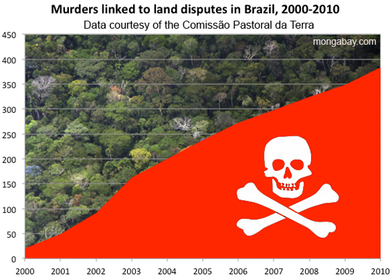 Land dispute-related in Brazil