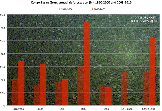 Desmatamento na Bacia do Congo.