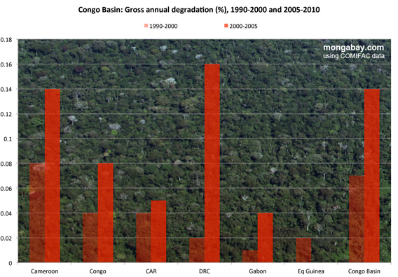 Deforestation in the Congo Basin