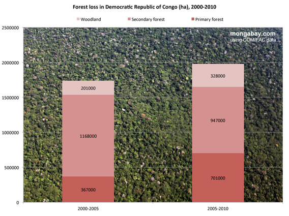 Deforestation in the Congo Basin