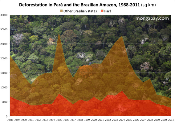 Deforestation rate in Para.