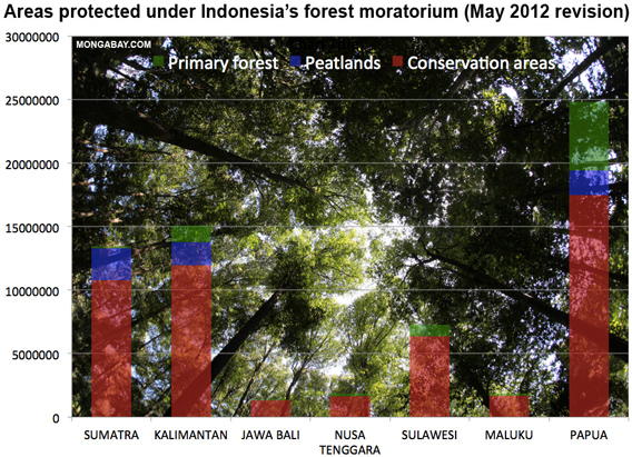 Indonesia's forest moratorium Indicative map May 2012 revision