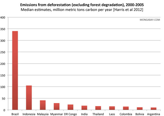 Countries with the highest emissions from deforestation between 2000 and 2005 according to the new study