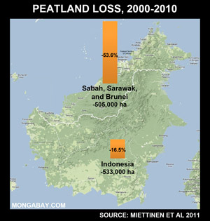 Peatlands loss in Borneo, 2000-2010, including Kalimantan, Sarawak, Sabah, and Brunei.
