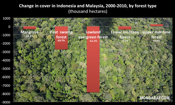 Chart: Forest cover change in Indonesia and Malaysia between 2000 and 2010