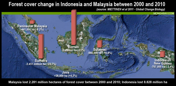 Table: Forest cover change in Indonesia and Malaysia between 2000 and 2010