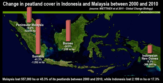 Chart: Change in peatland cover in Indonesia and Malaysia between 2000 and 2010
