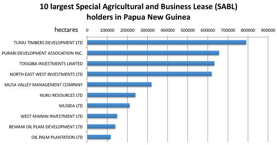  Special Agricultural and Business Leases in PNG