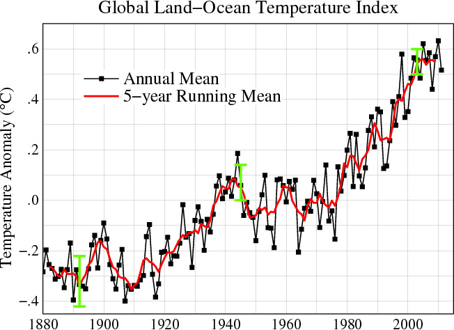 Global_Temperature_Anomaly_1880-2010_(Fig.A).large.jpg