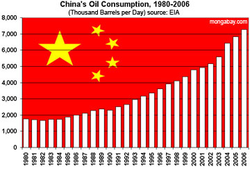 Chart showing China's oil consumption, 1980-2006