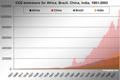 Graph showing the growth of carbon dioxide emissions in Africa, Brazil, China, and India from 1901-2003