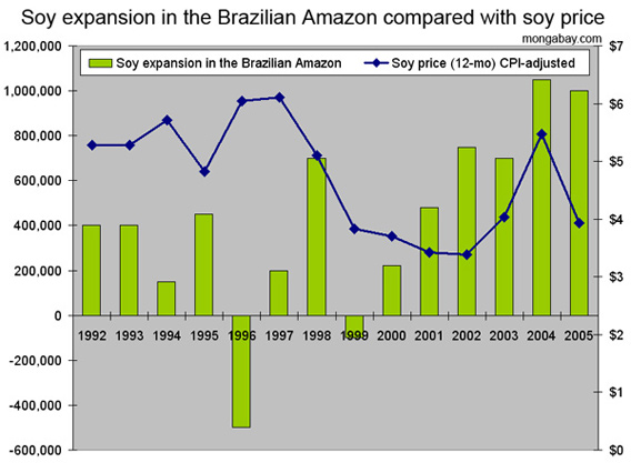 Chart: Brazil Sees Worst Deforestation In A Decade