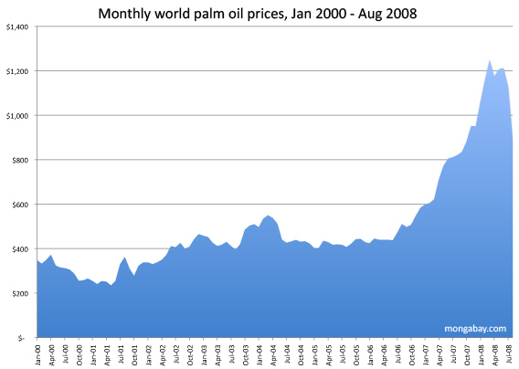 Falling Palm Oil Price Makes Palm Biodiesel Viable May Offer Target For Ngos