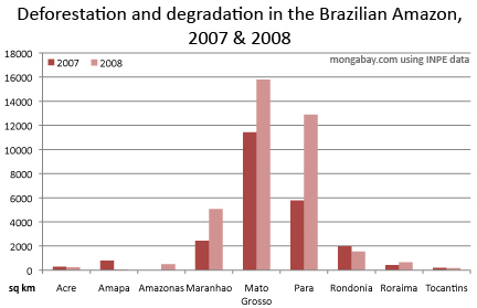 chart showing deforestation and forest degradation in the Brazilian amazon for 2006 through 2008