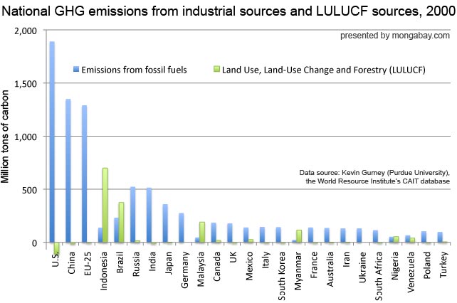 National Greenhouse Gas Emissions From Energy Use And Deforestation