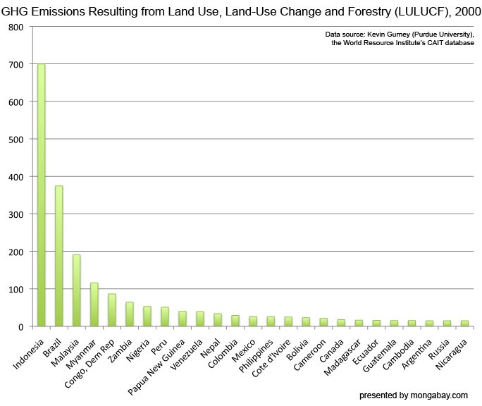 National Greenhouse Gas Emissions From Energy Use And Deforestation