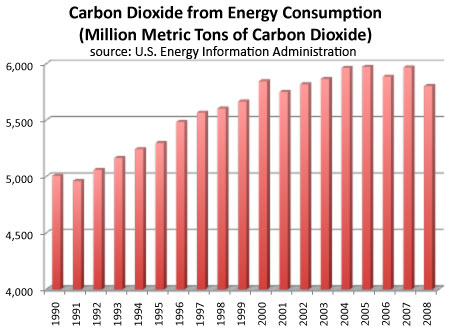 united states co2 emissions from fossil fuel use