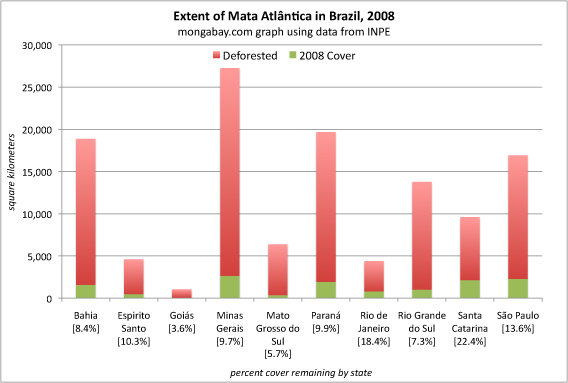 deforestation and forest cover for Brazil's mata atlantica in 2008