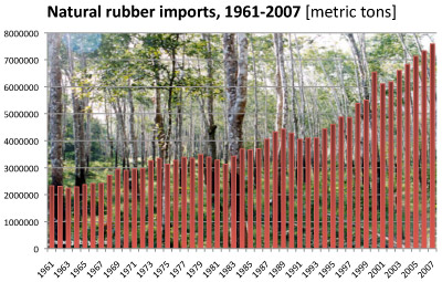 Rubber imports, 1961-2007, according to FAOStat